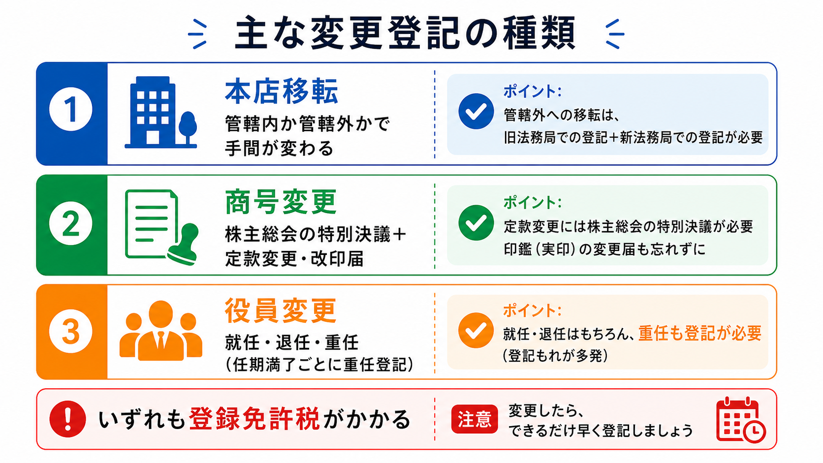 主な変更登記（本店移転・商号変更・役員変更）の分類図