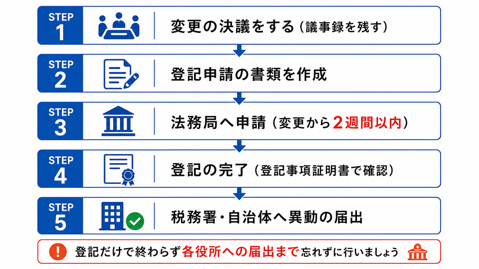 変更登記の進め方5ステップの図
