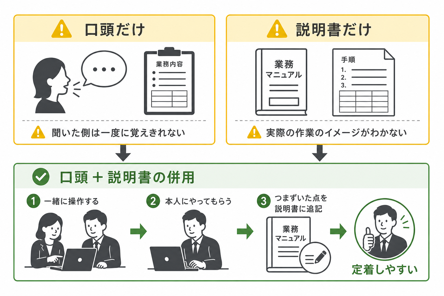引き継ぎの教え方3方式(口頭だけ・説明書だけ・併用)の比較図