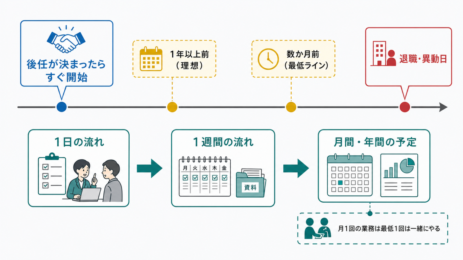 業務引き継ぎの開始時期と期間の目安を示すタイムライン