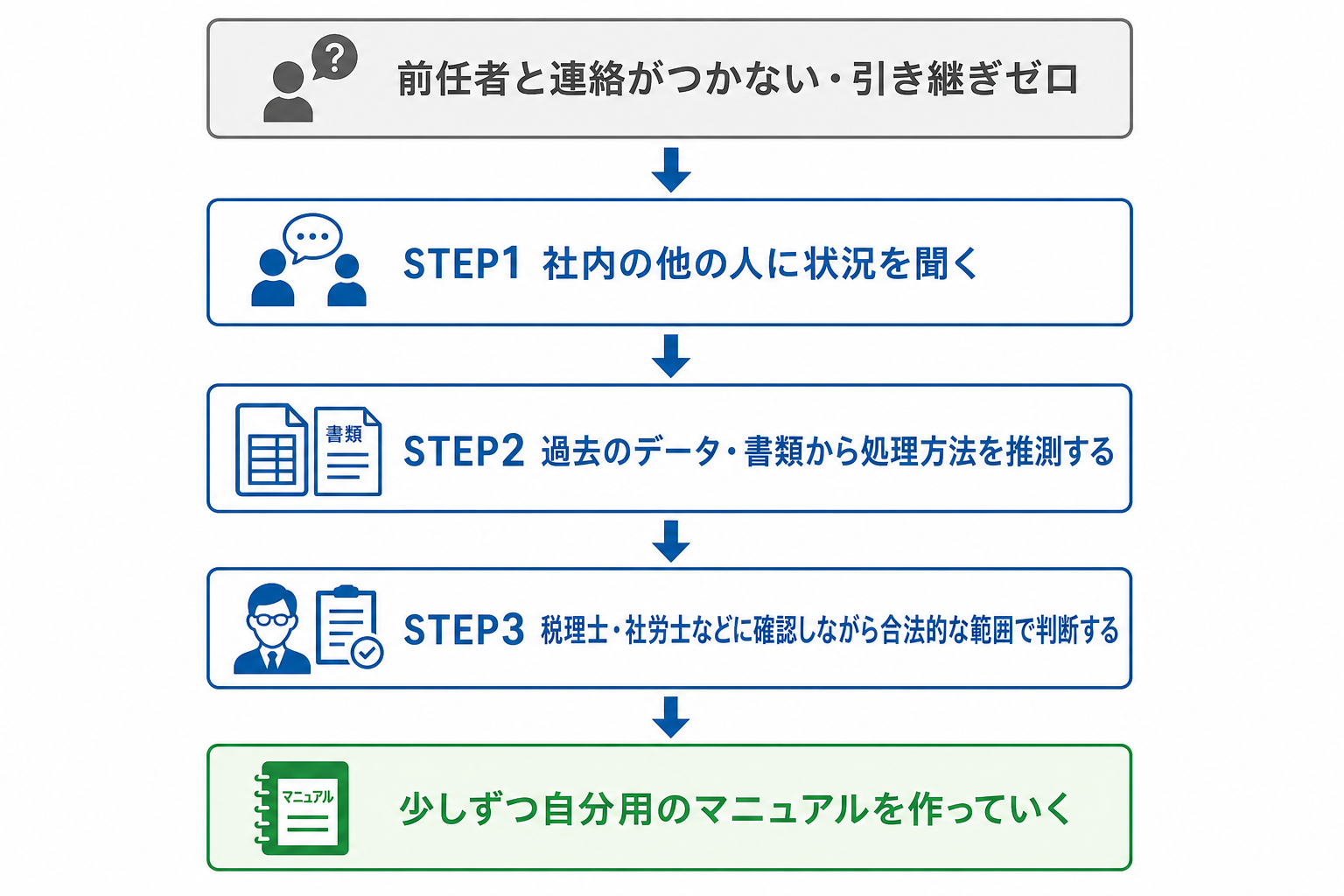引き継ぎがないときの対処3ステップのフローチャート