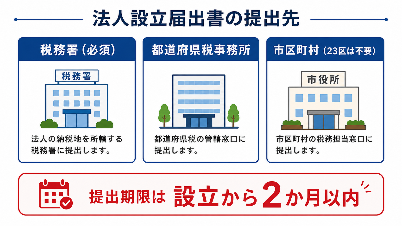 法人設立届出書をどこに出すか(提出先3か所)を示す図