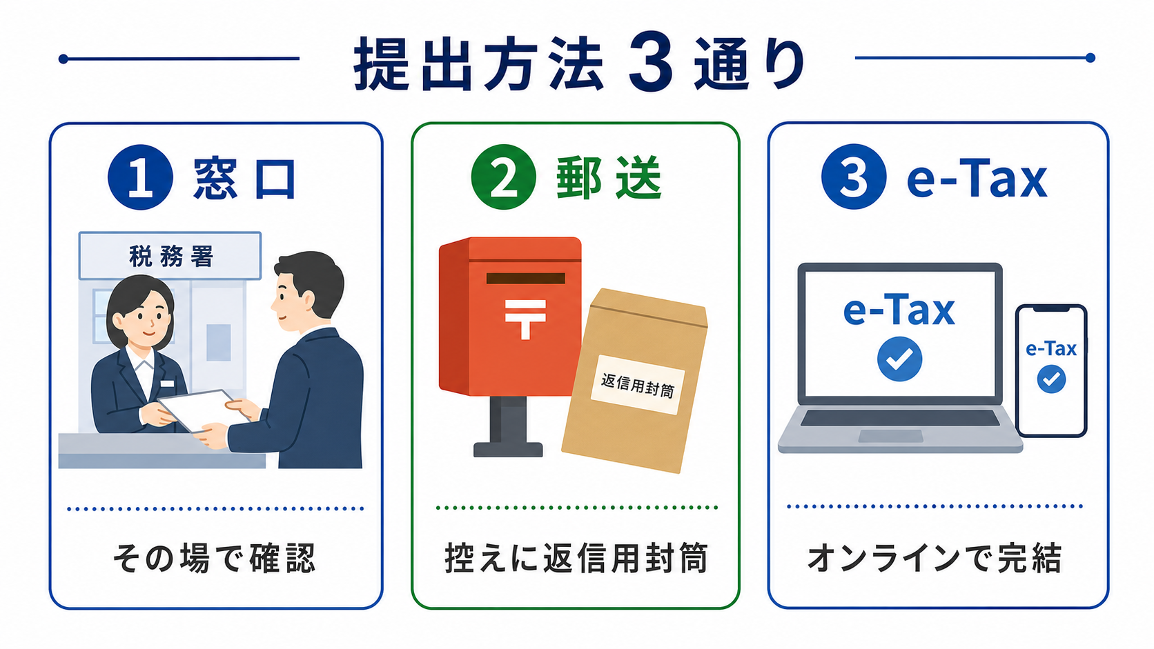 法人設立届出書の提出方法3通りを示す比較図