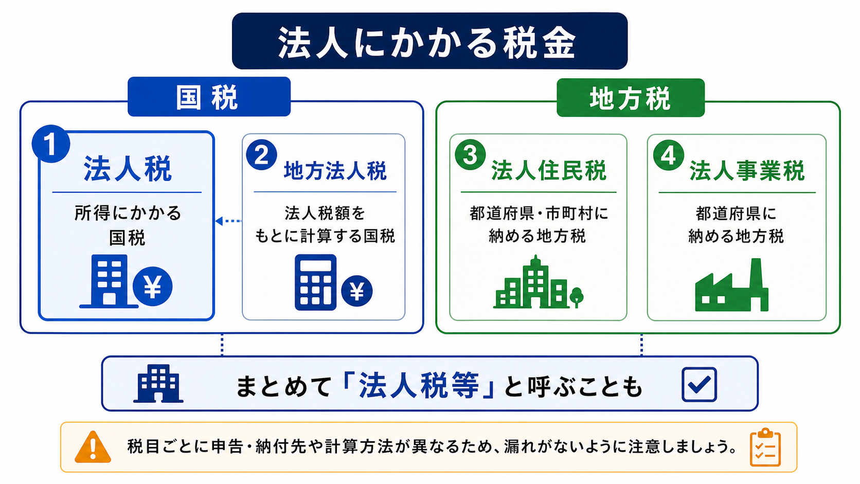 法人にかかる主な税金の分類図