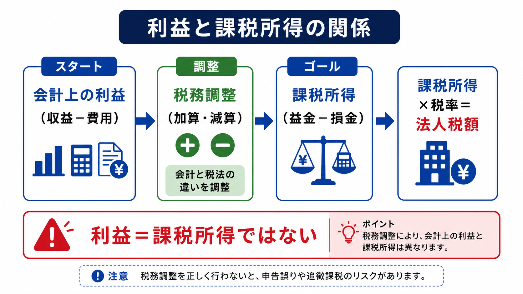 会計上の利益と課税所得の関係の図