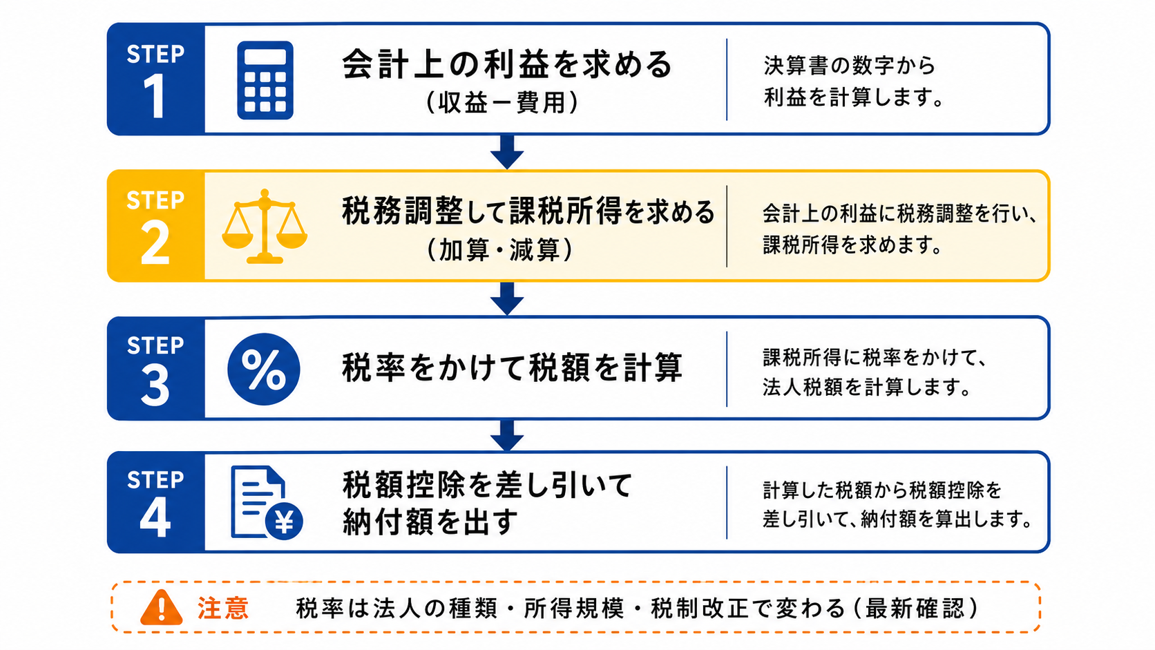 法人税の計算の流れ4ステップの図