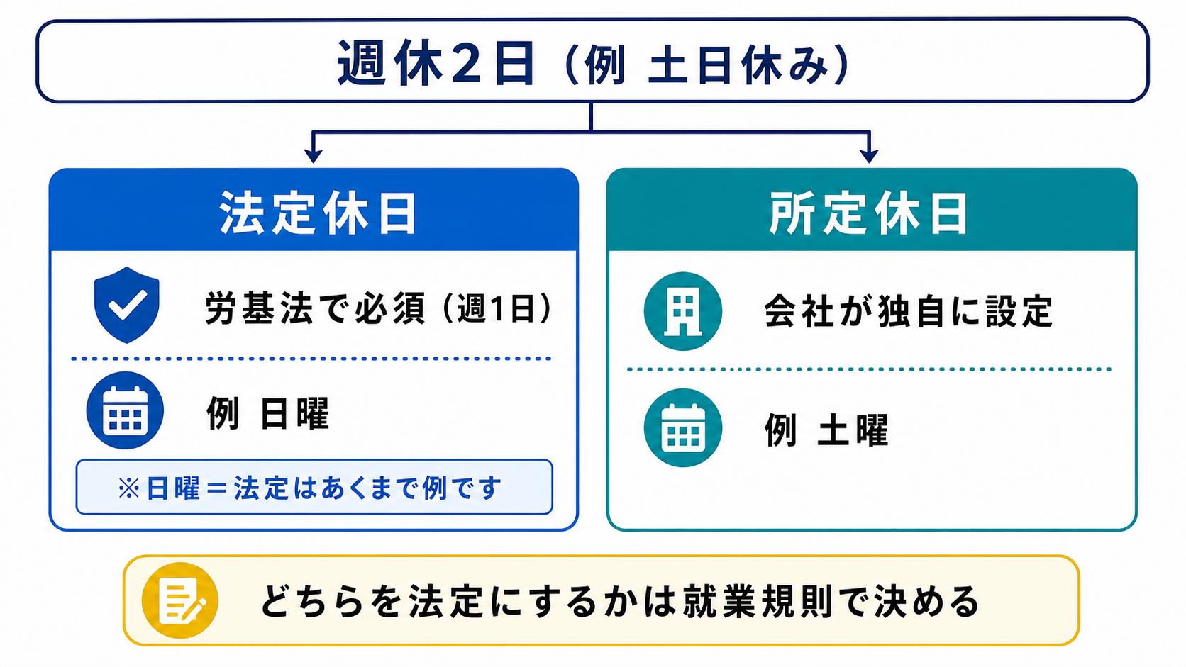 週休2日制における法定休日と所定休日の内訳図