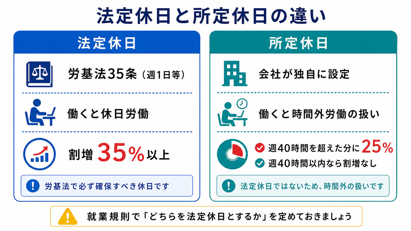 法定休日と所定休日の割増率の違い比較図