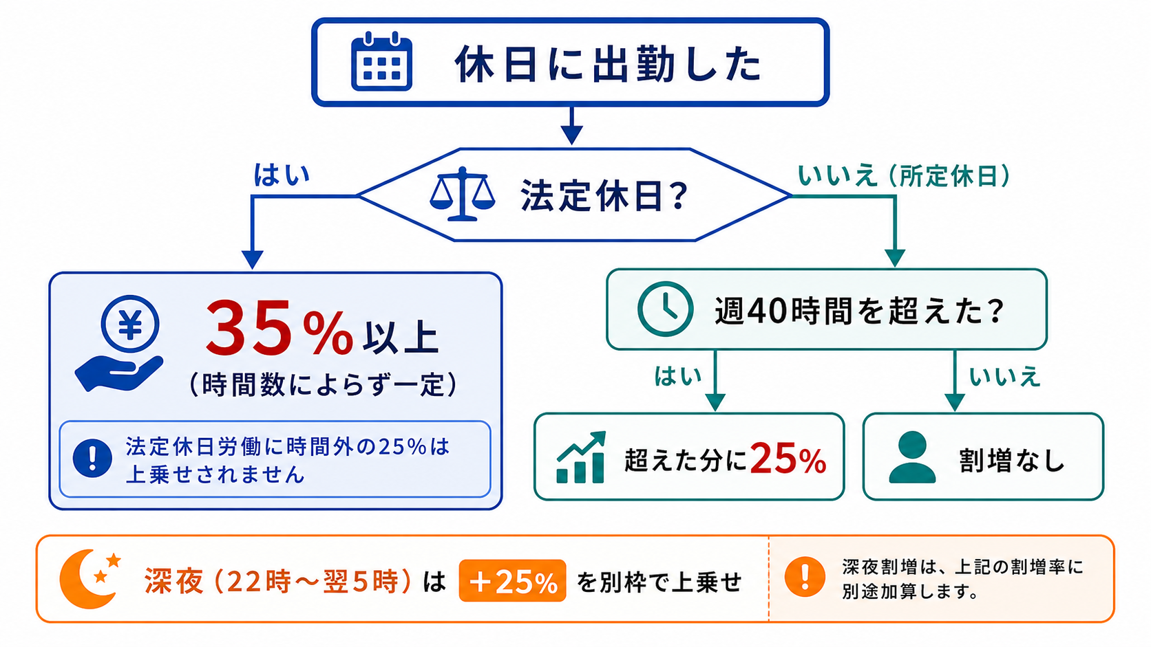 休日出勤の割増率の判定フロー図