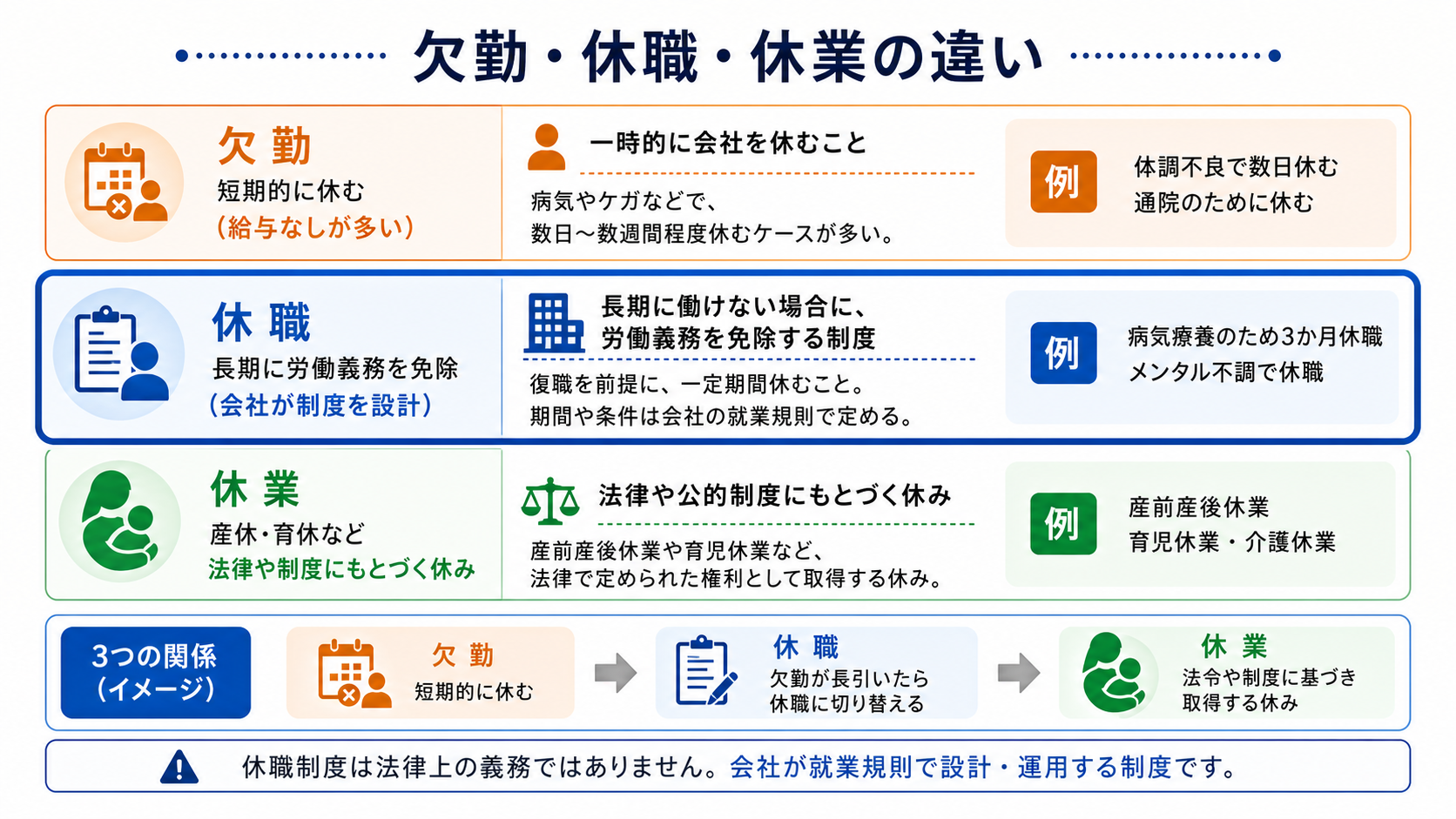 欠勤・休職・休業の違い比較図