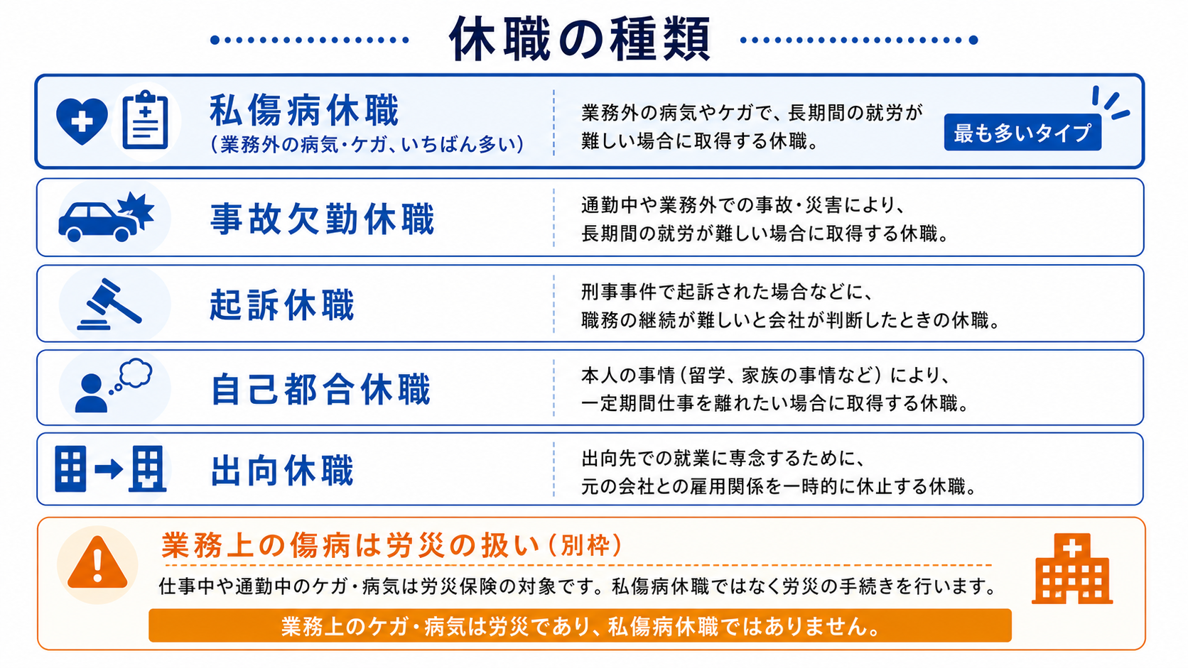休職の種類(私傷病休職ほか)の分類図