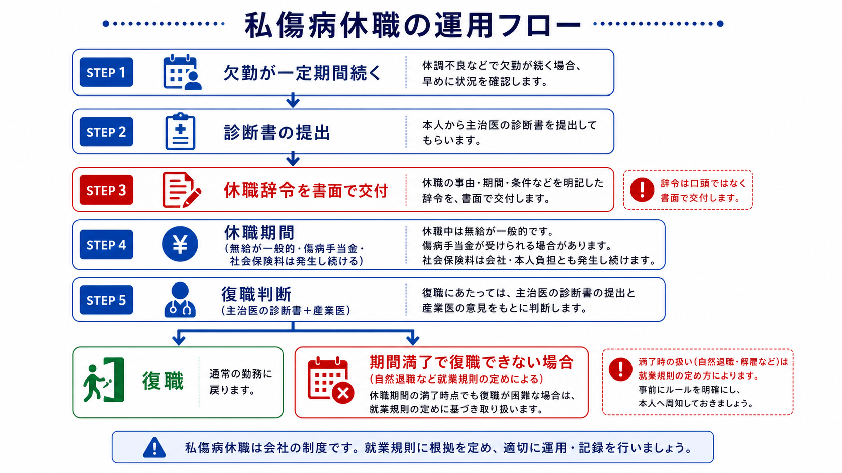 私傷病休職の運用の流れ図(欠勤から復職・期間満了まで)