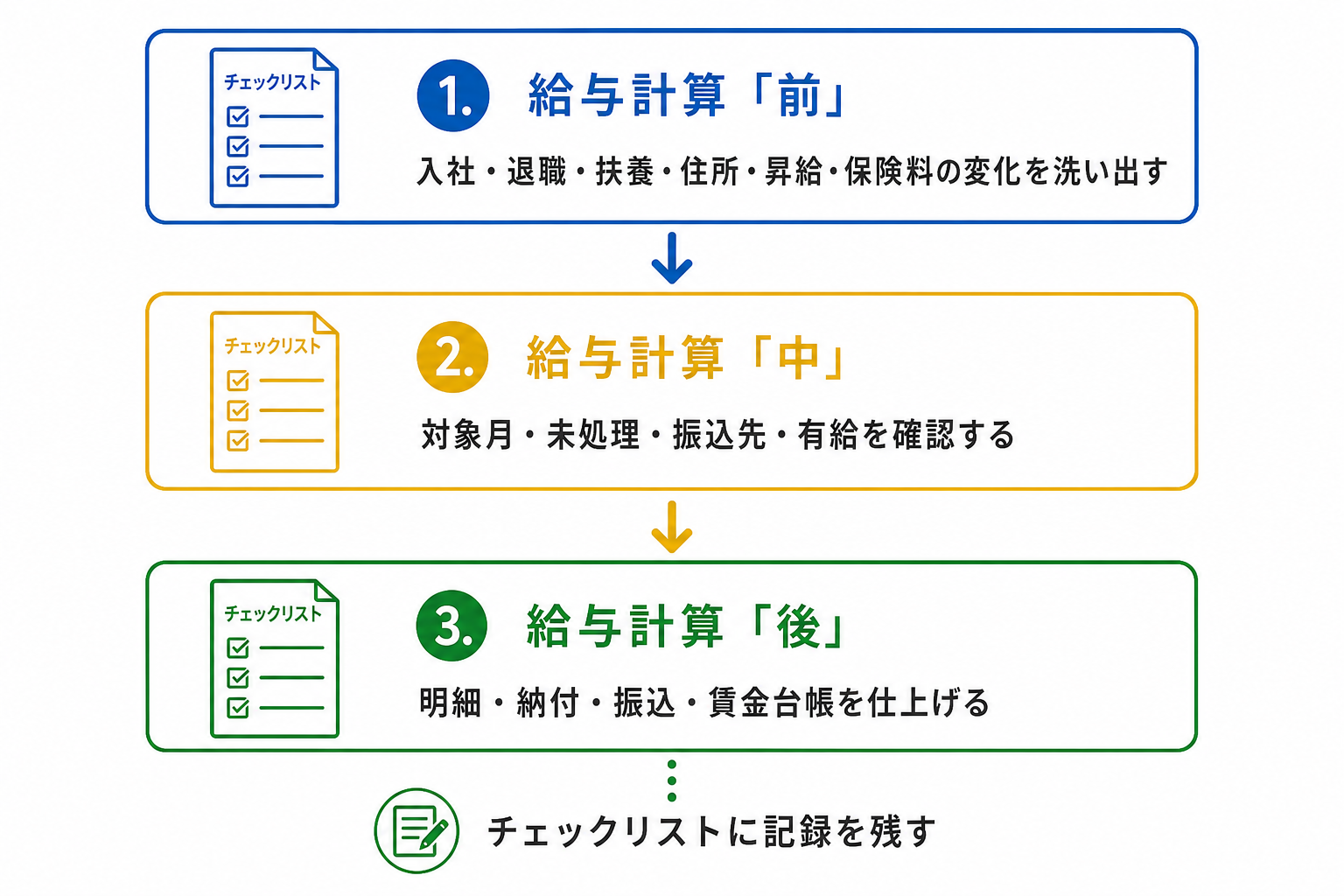 給与計算の前・中・後の3段階チェックの全体像