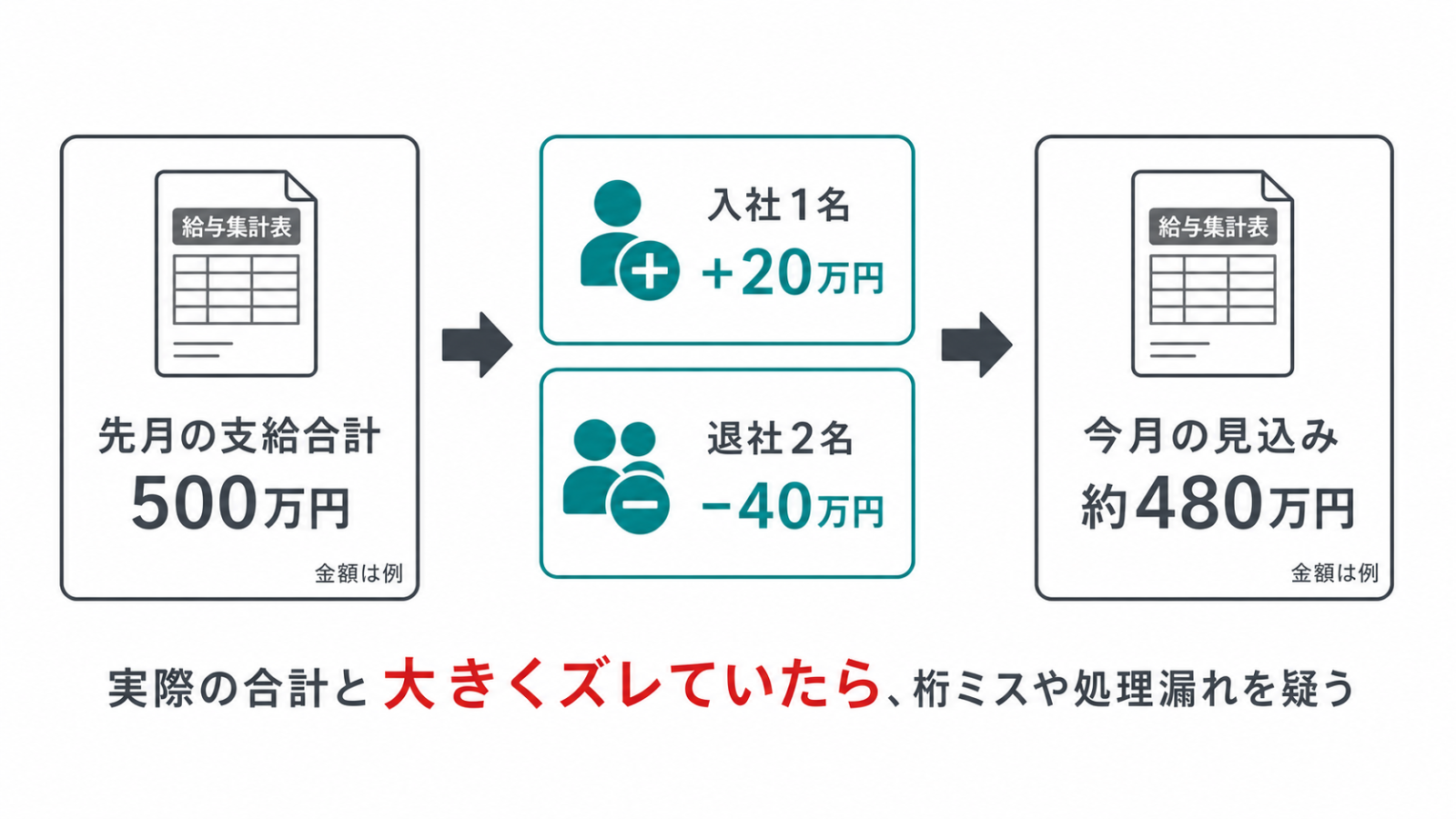 対前月比の概算チェックの考え方（入社・退社による増減の見込み計算）