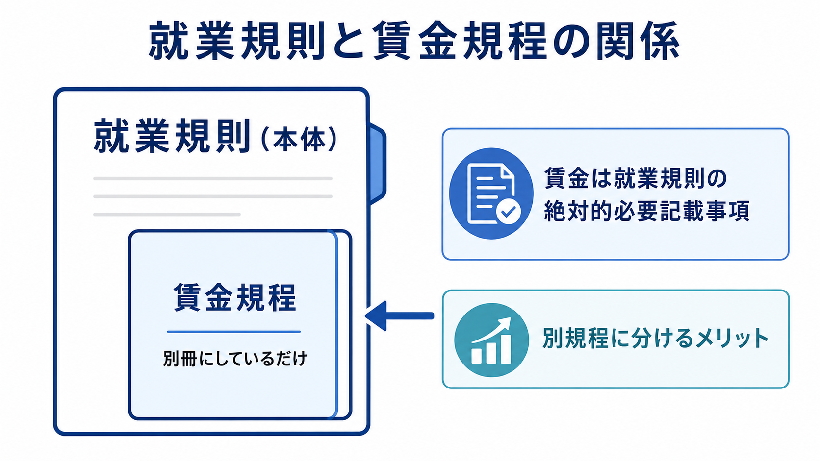 就業規則と賃金規程の関係(別冊)を示す図