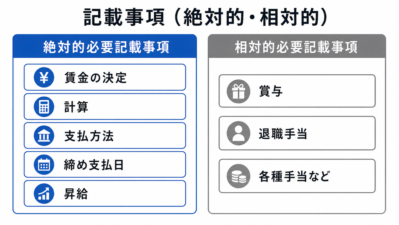 給与規程の記載事項(絶対的・相対的)を整理した図