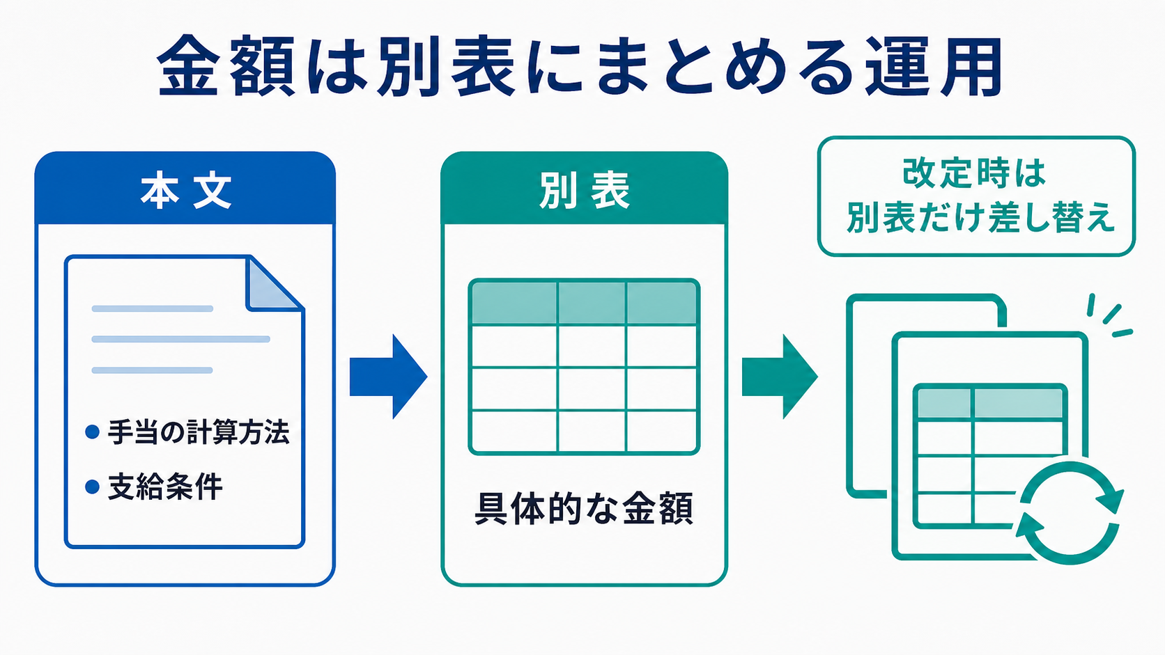 給与規程で金額を別表にまとめる運用のメリットを示す図
