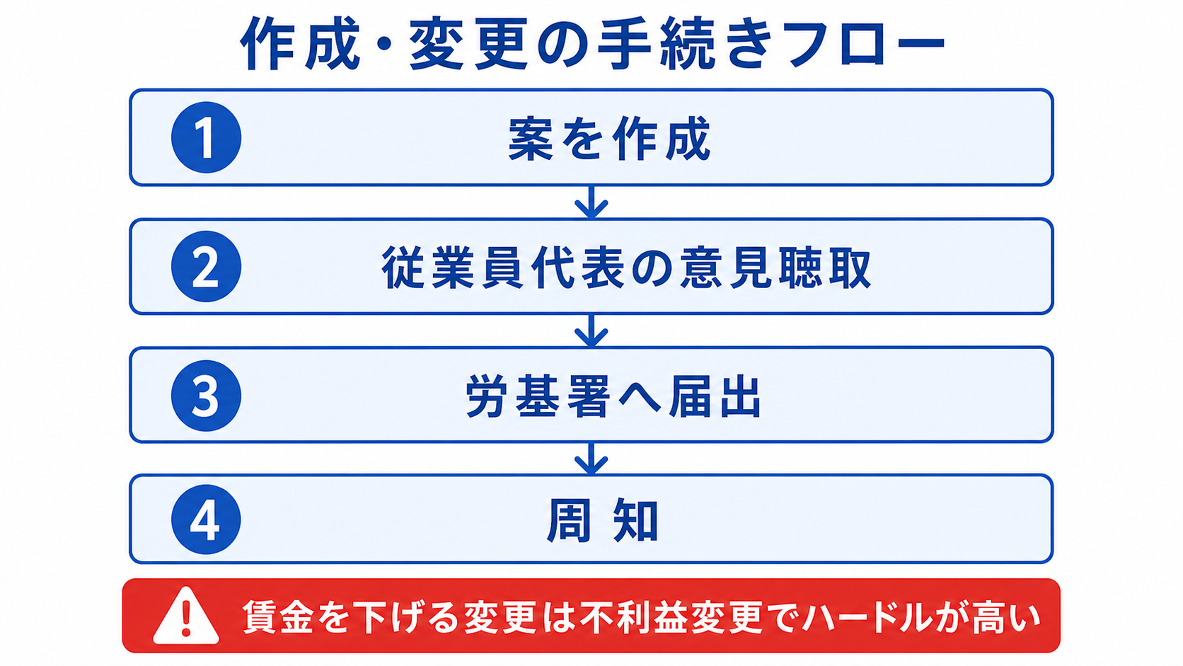 給与規程の作成・変更の手続きフローを示す図