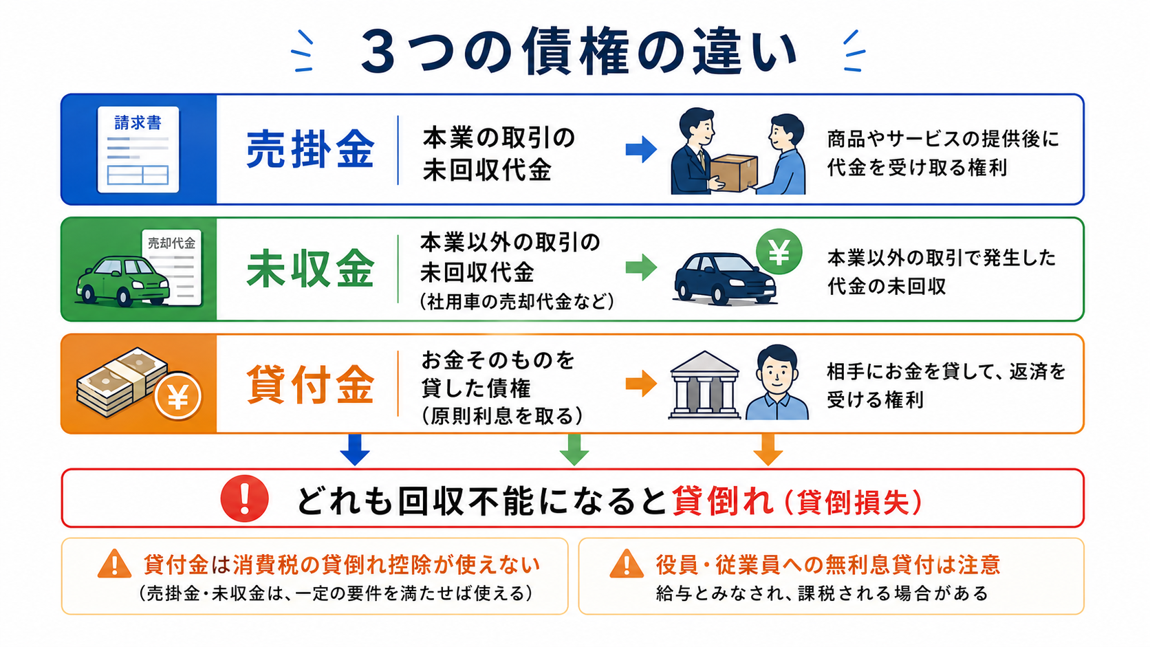 売掛金・未収金・貸付金の違いの分類図