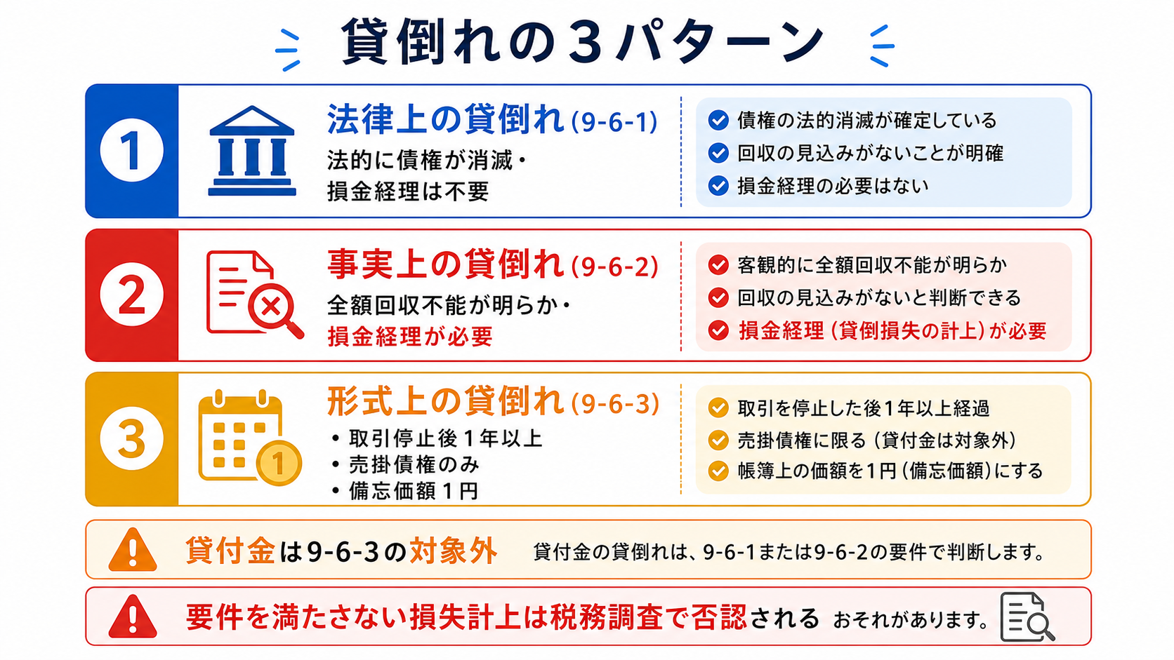貸倒れの3パターン（法律上・事実上・形式上）の分類図