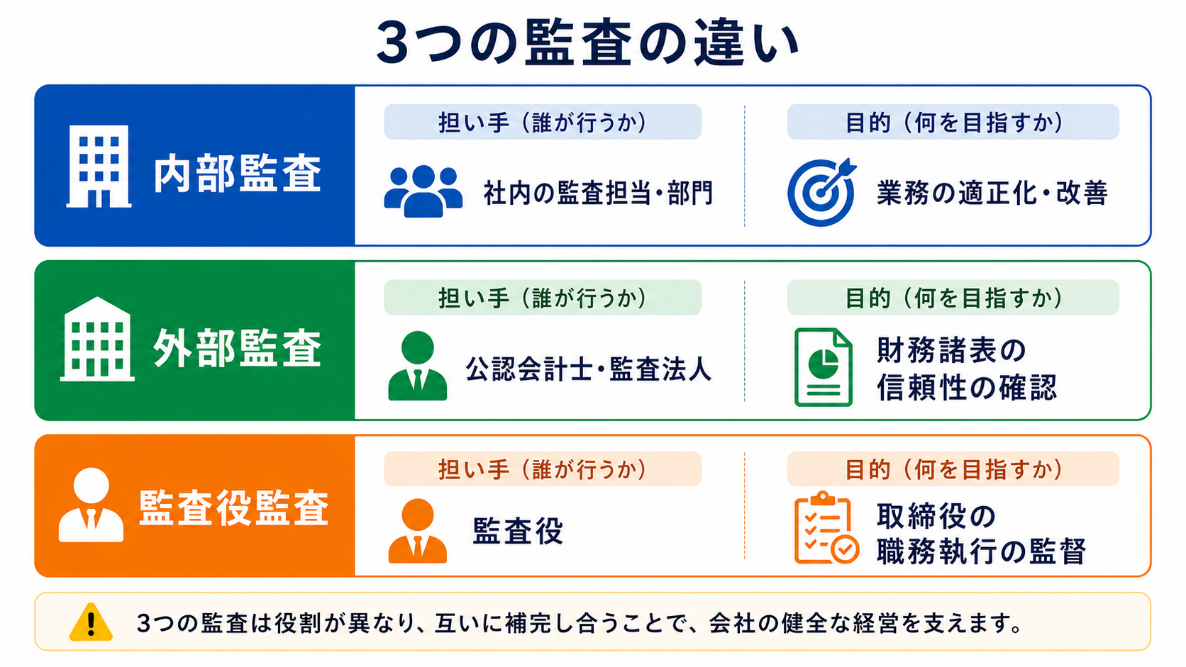 内部監査・外部監査・監査役監査の違い比較図