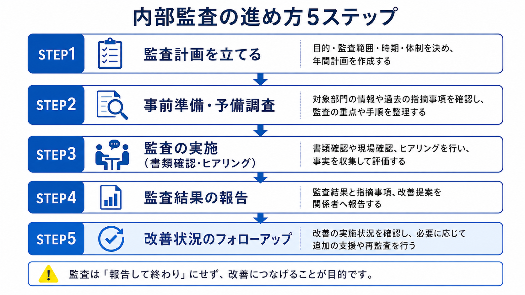 内部監査の進め方5ステップの図