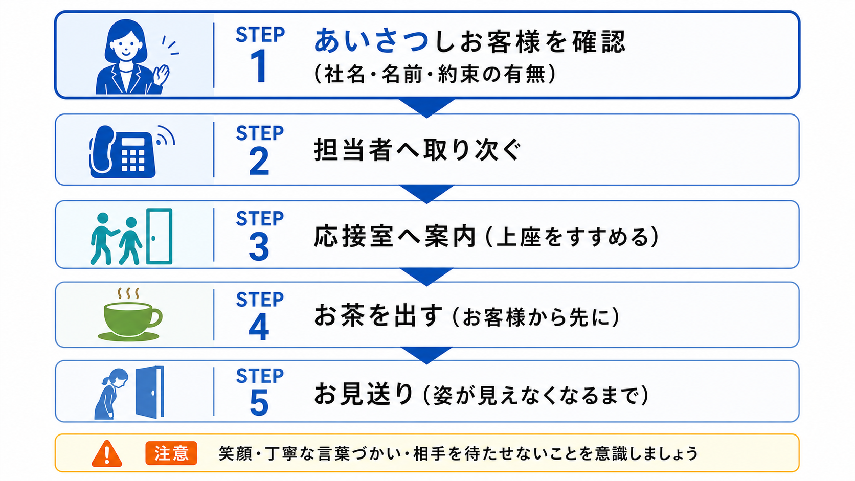 来客対応の基本手順5ステップの図