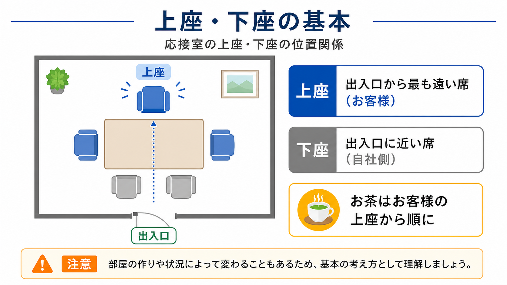 応接室の上座・下座の位置関係の図