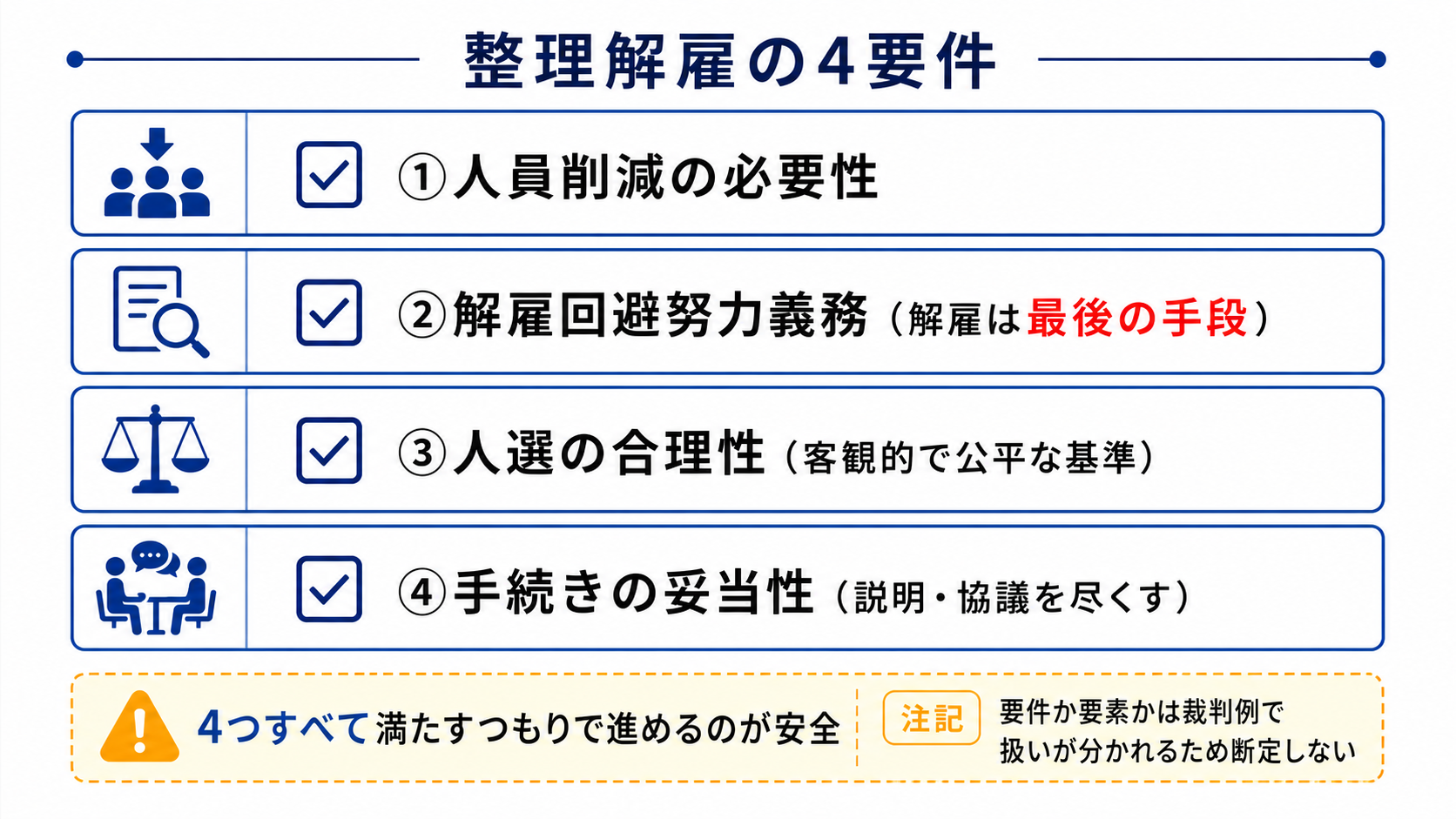 整理解雇の4要件の図