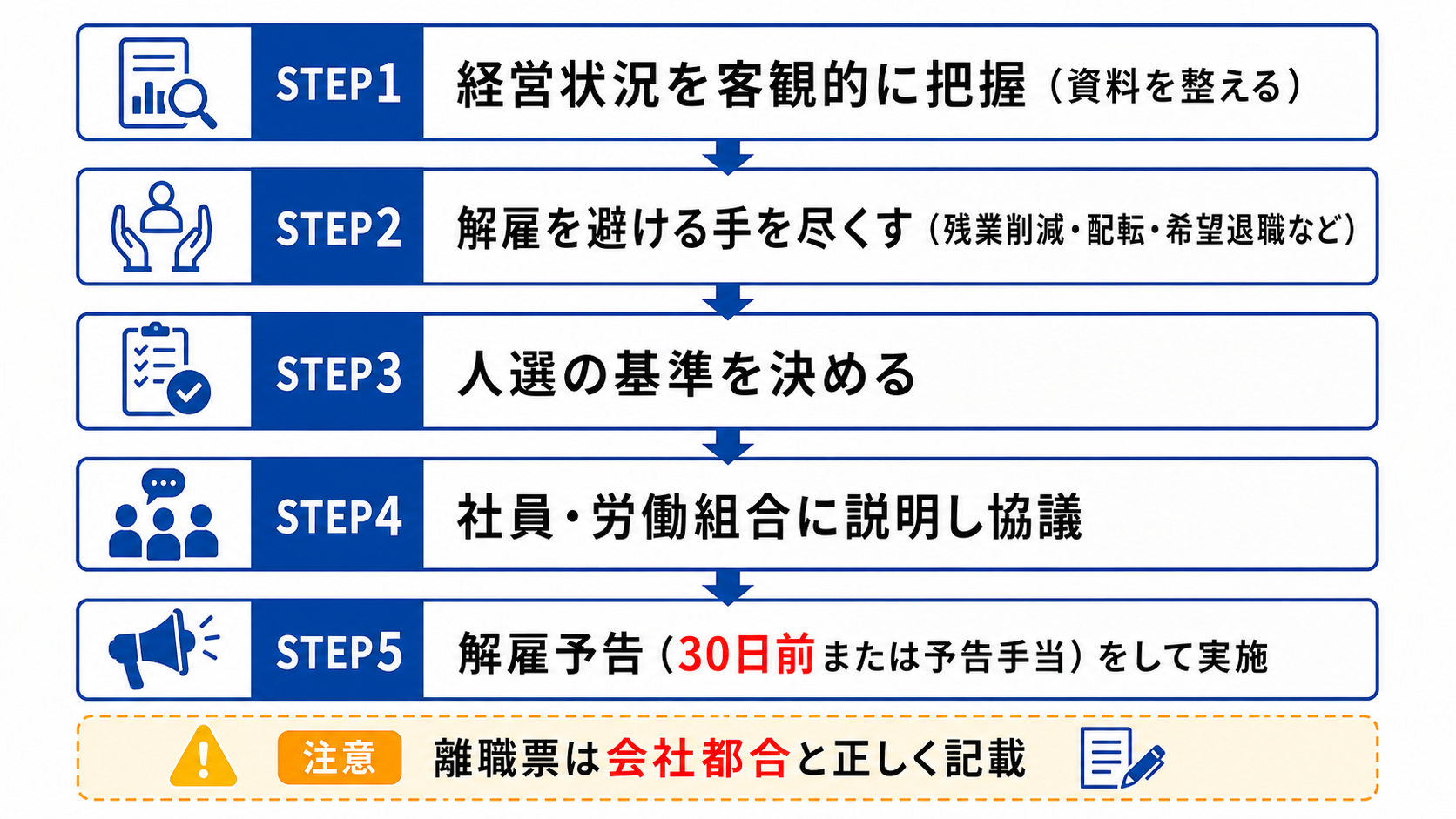 整理解雇を進める手順5ステップの図