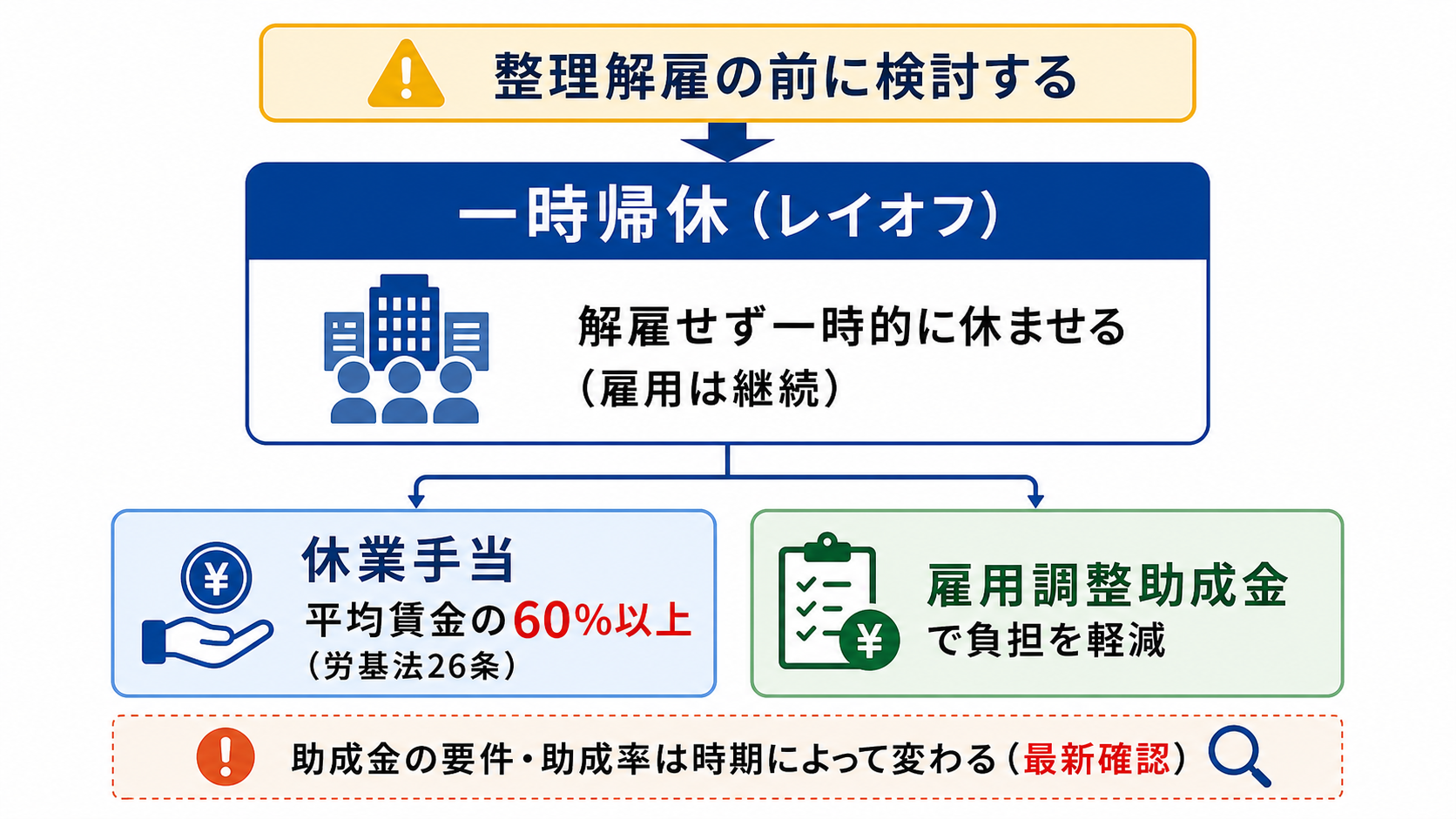 一時帰休(レイオフ)の仕組みの図