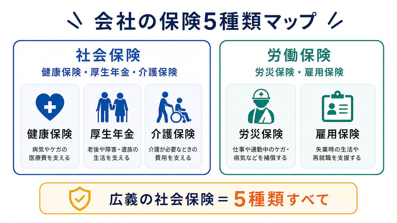 会社が関わる保険5種類の全体像マップを示す図