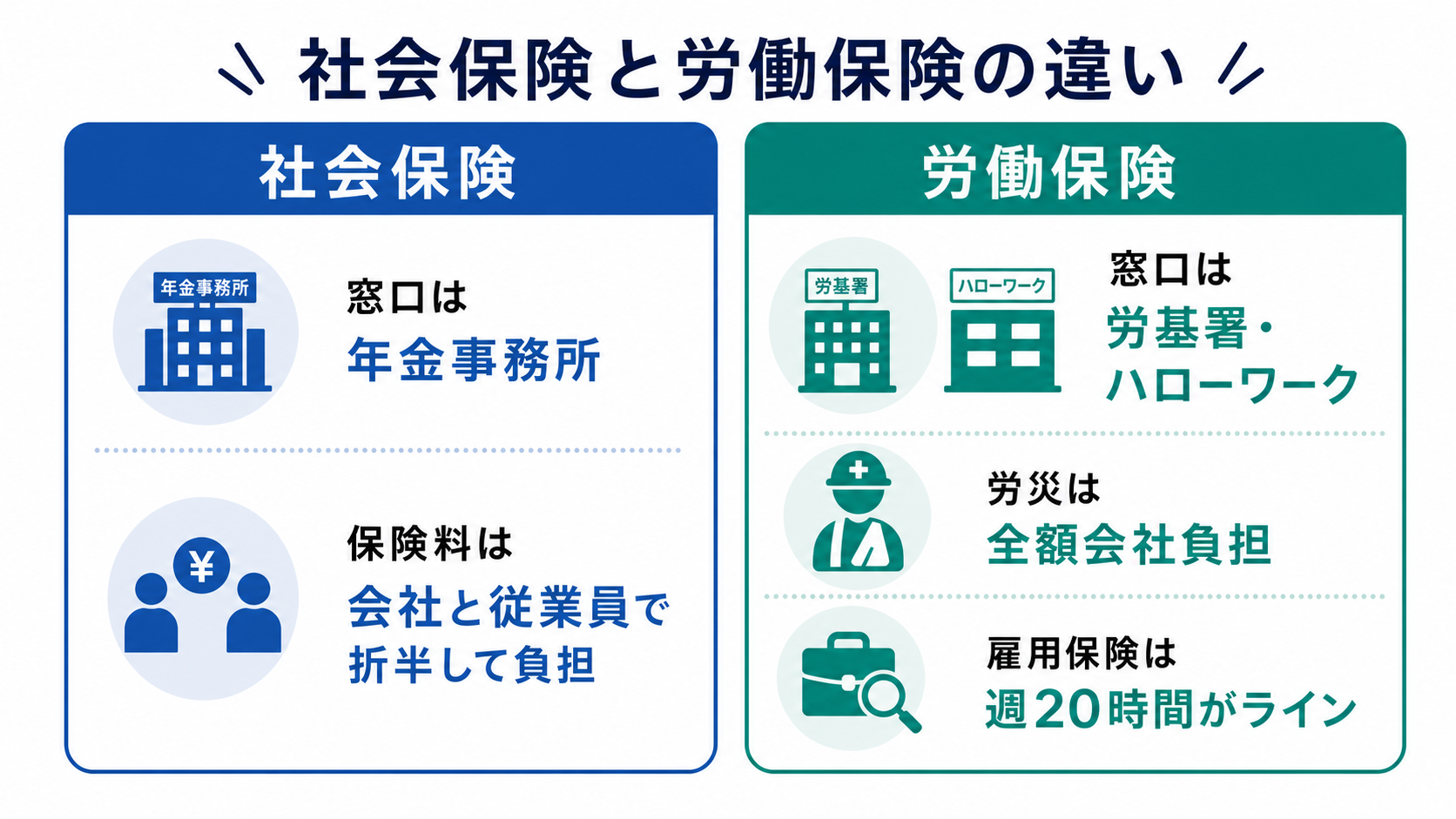 社会保険と労働保険の窓口・負担の違いを示す比較図