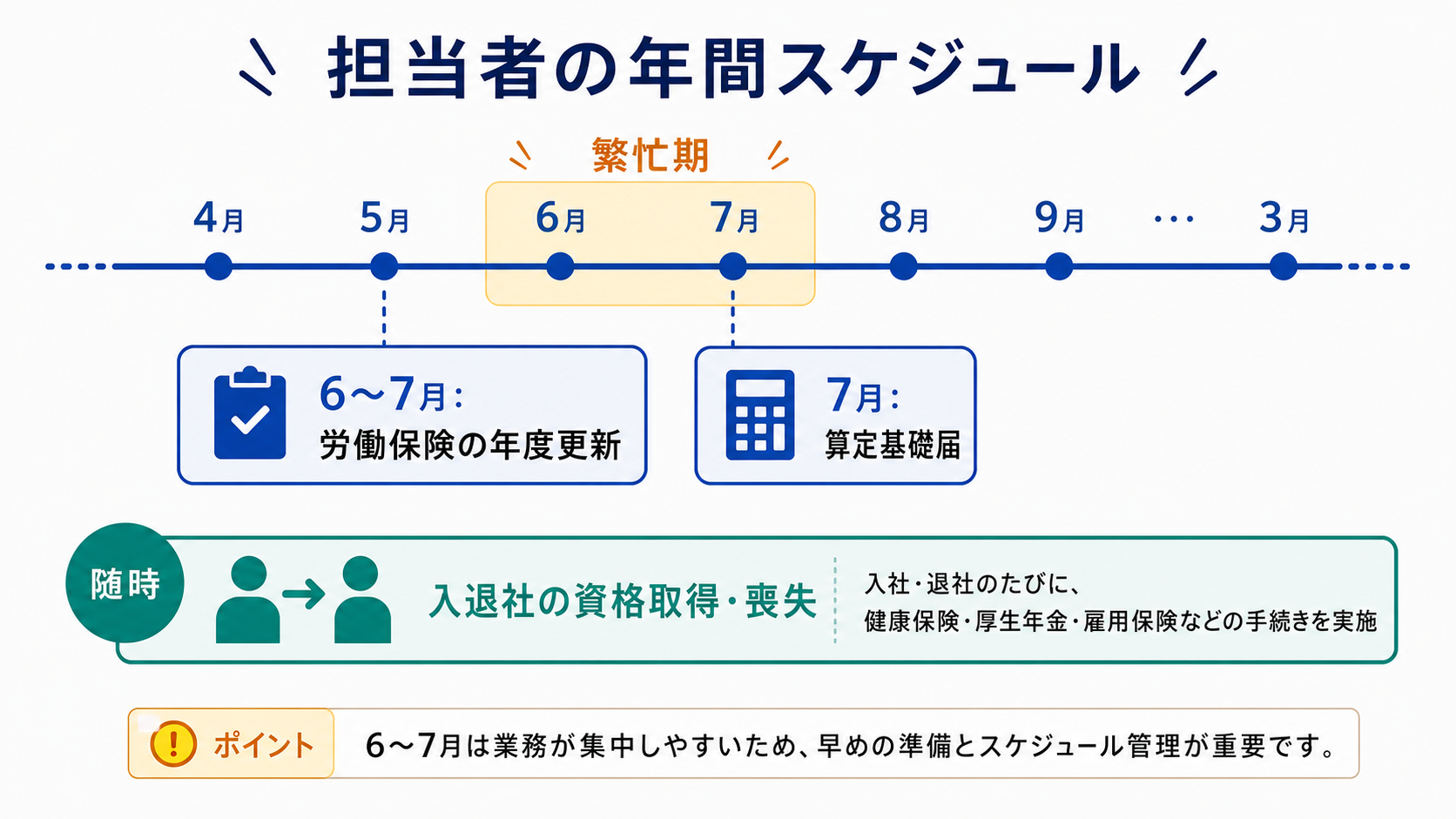 社会保険・労働保険の担当者の年間スケジュールを示すタイムライン