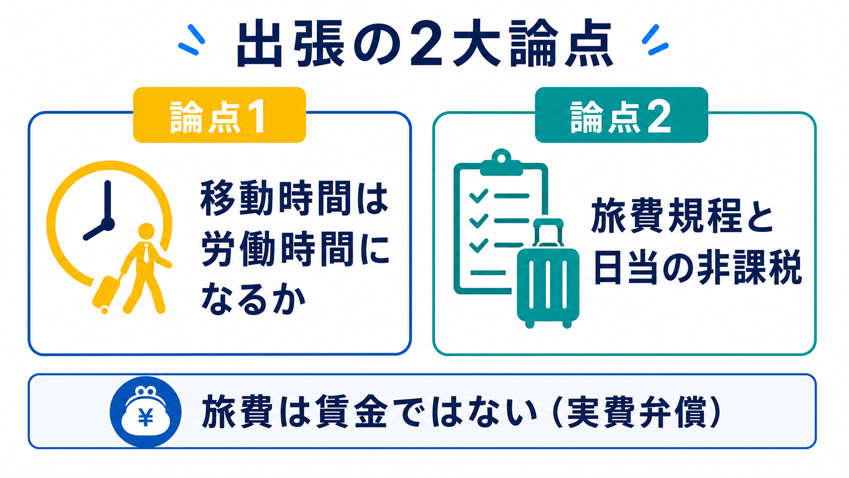 出張で押さえる2大論点(労働時間と旅費規程)を示す図