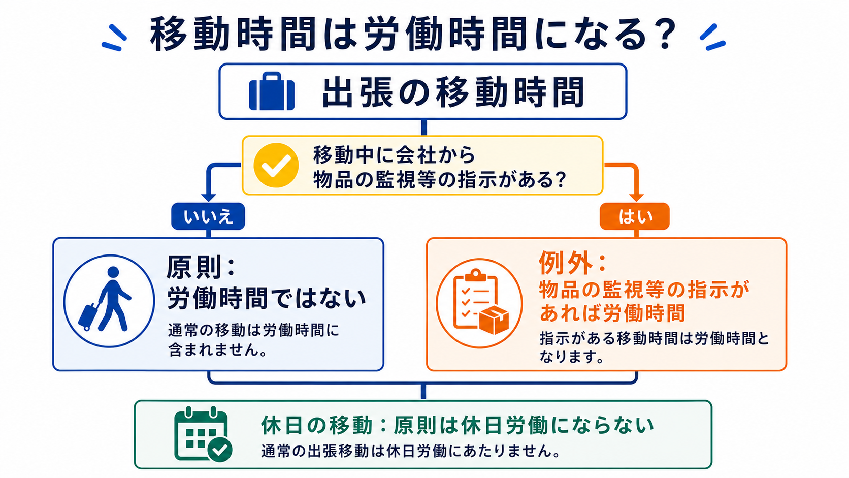出張の移動時間が労働時間になるかを判断するフロー図