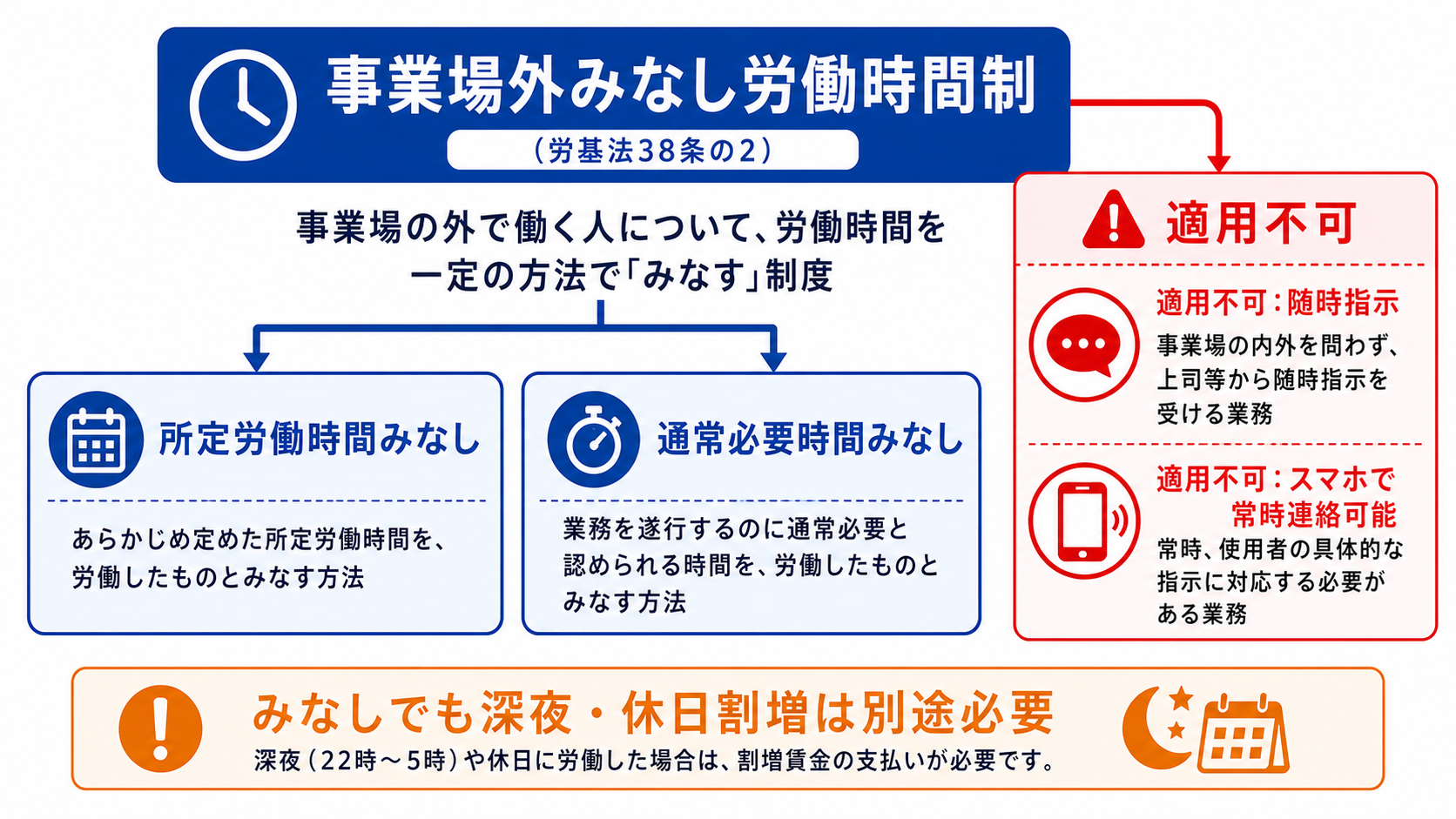 事業場外みなし労働時間制の仕組みと適用外を示す図
