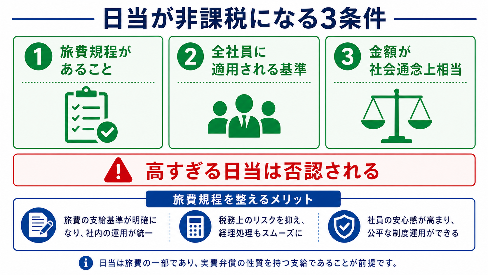 日当が非課税になる3つの条件を示す図