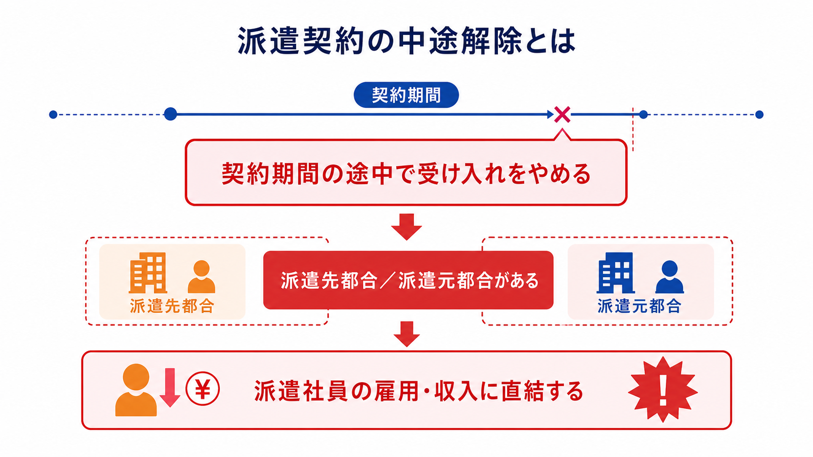 派遣契約の中途解除とは何か、派遣先都合と派遣元都合を示す図