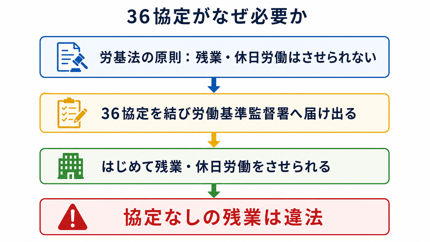 36協定がなぜ必要か(協定と届出で残業が可能になる)の図
