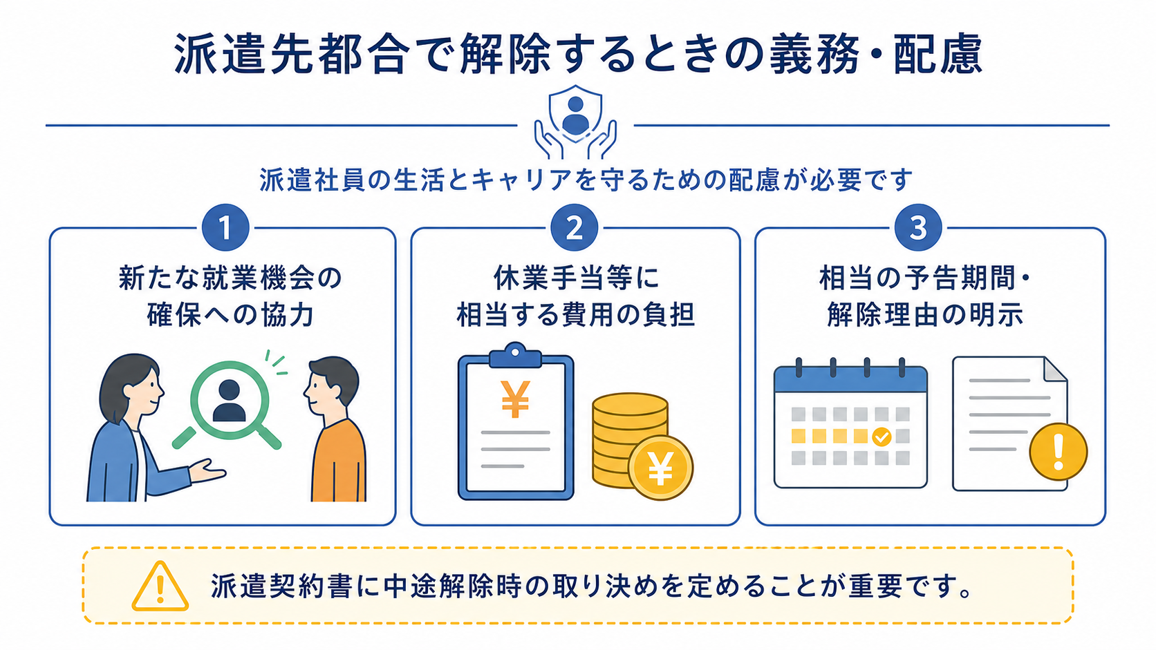 派遣先都合の中途解除における就業機会確保・費用負担などの義務を示す図