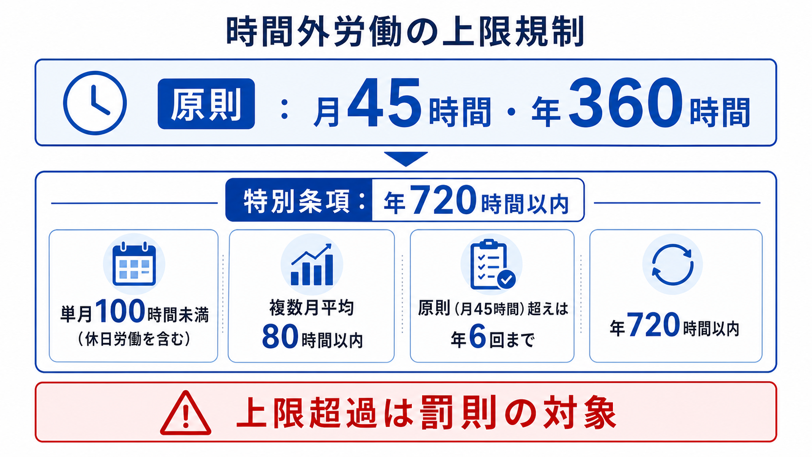 時間外労働の上限規制(原則と特別条項)の図