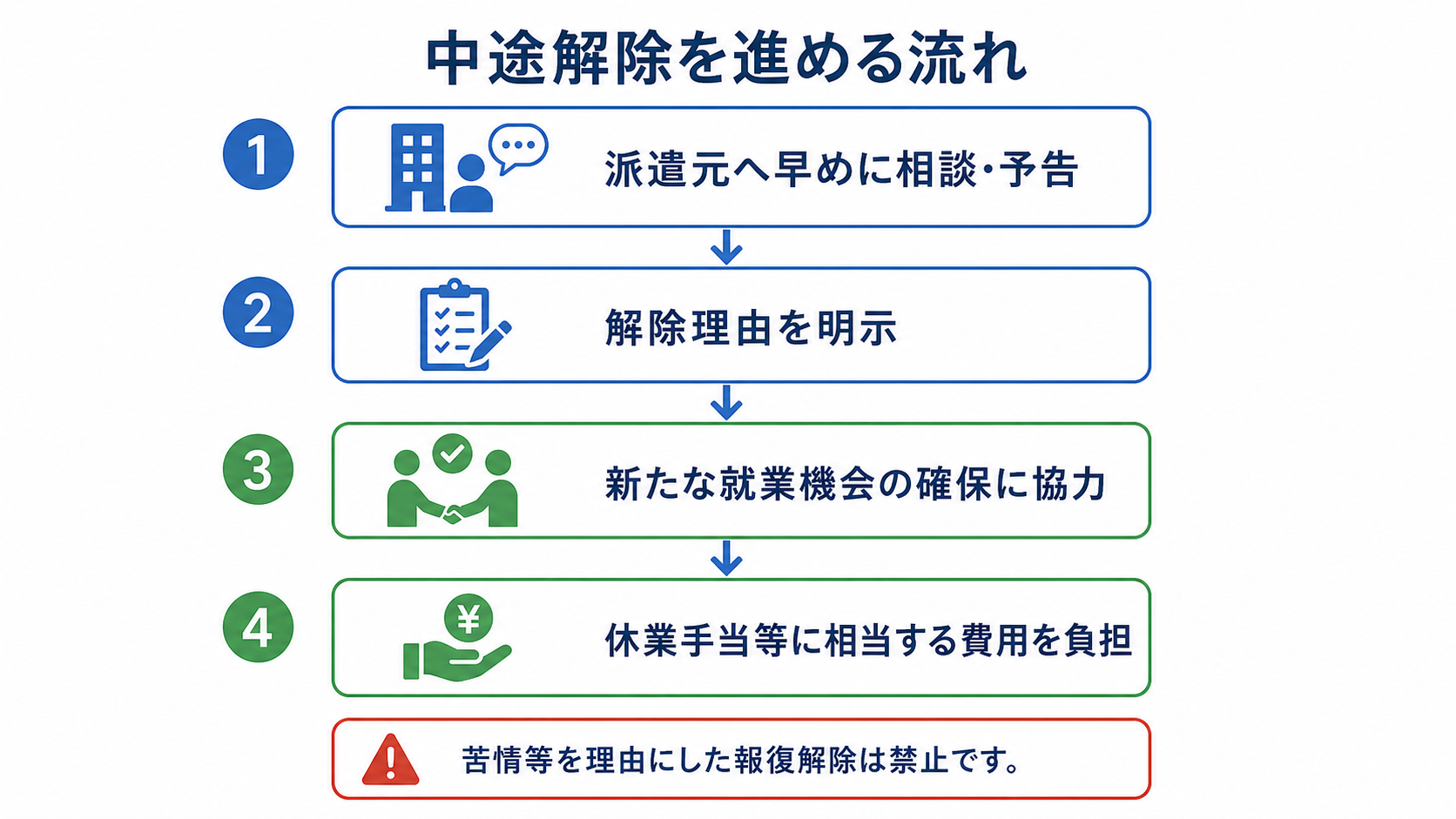 派遣契約の中途解除を進める派遣元への相談から費用負担までの流れを示す図