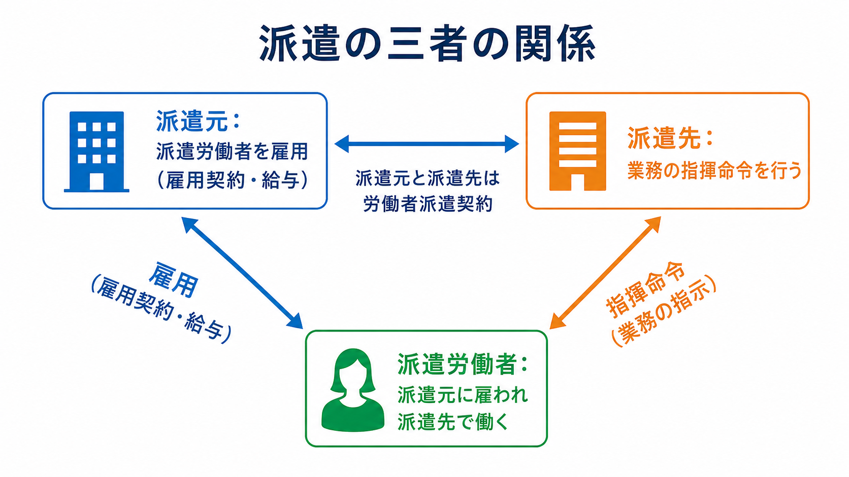 派遣元・派遣先・派遣労働者の三者関係と雇用・指揮命令の違いを示す図