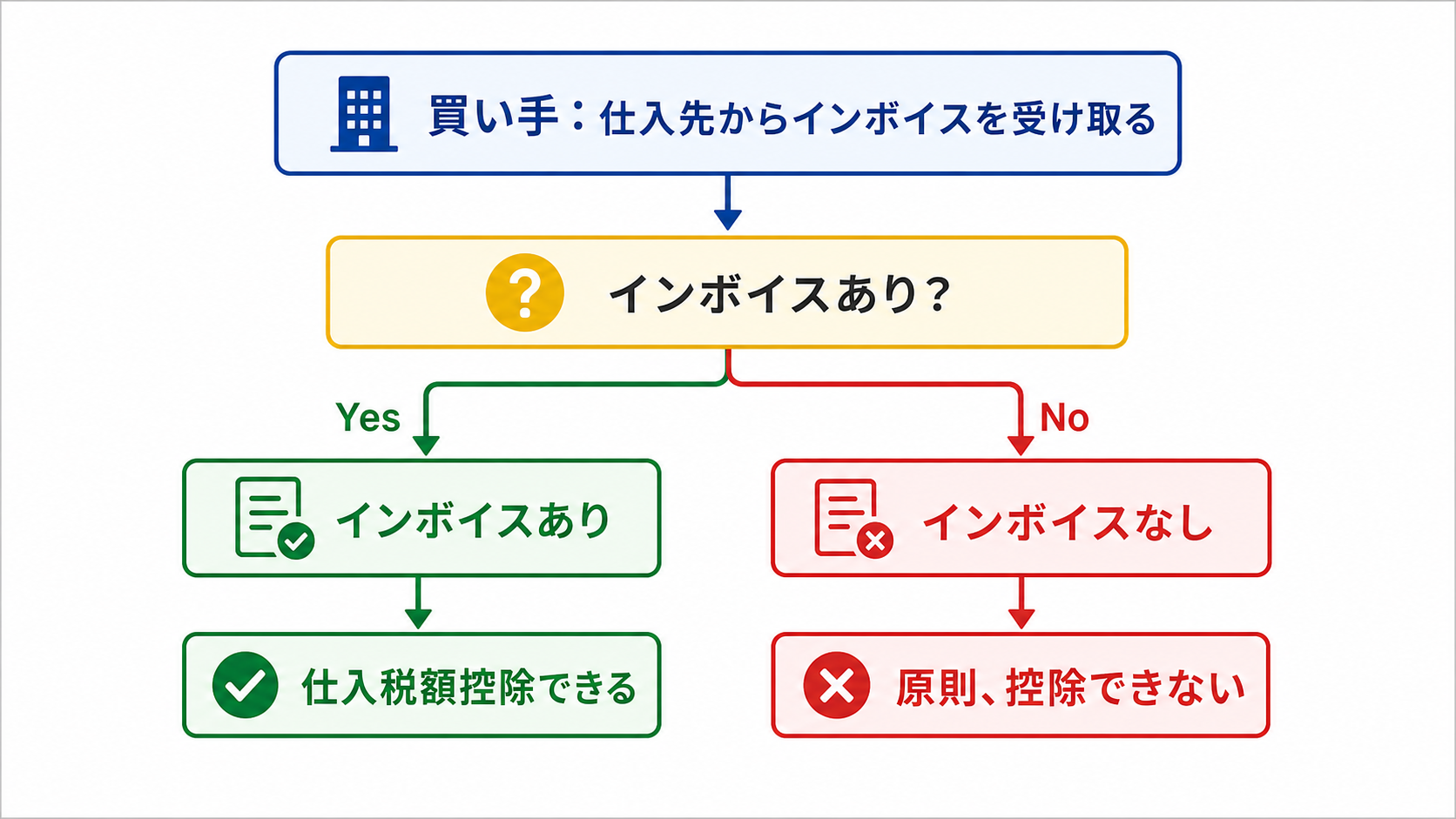インボイスと仕入税額控除の関係の図