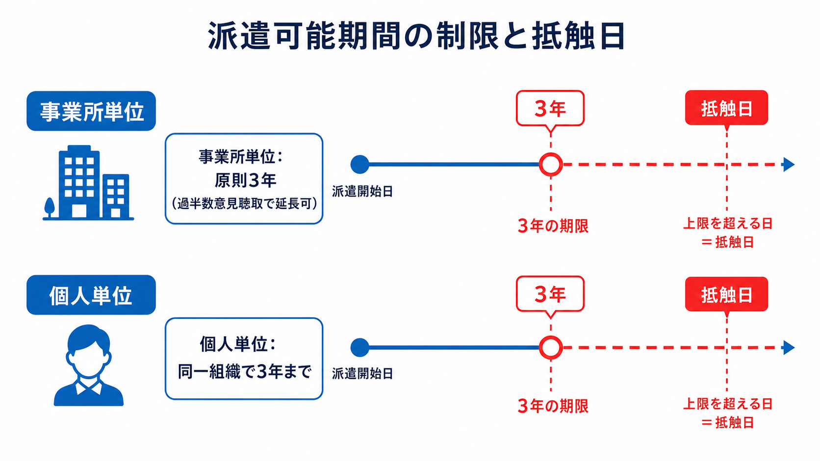 派遣の事業所単位・個人単位の期間制限(原則3年)と抵触日を示す図