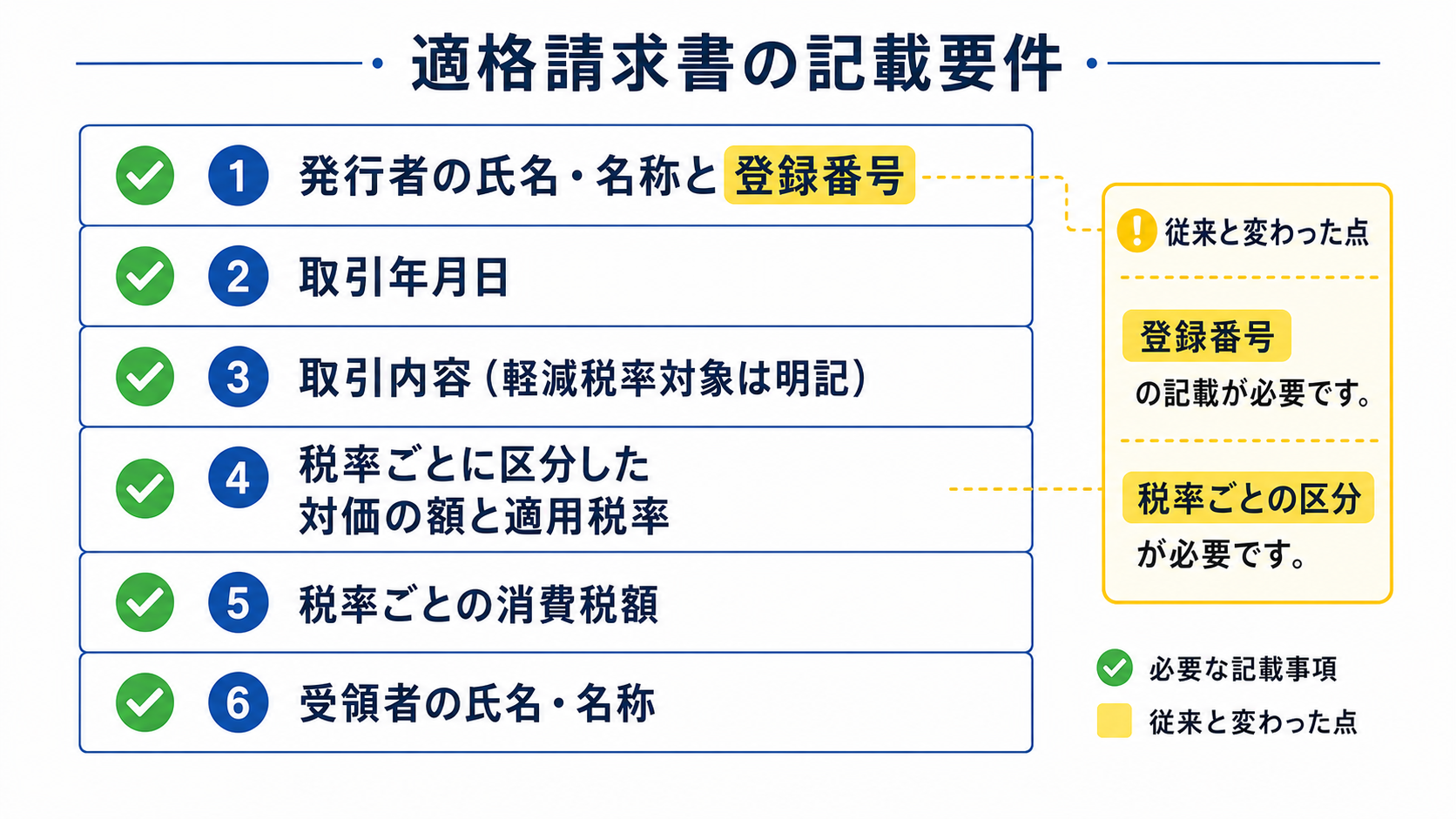 適格請求書（インボイス）の記載要件チェックリスト図