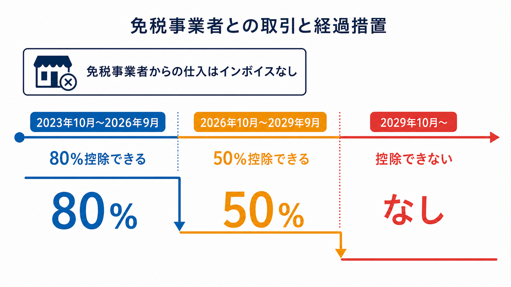 免税事業者との取引に関するインボイス経過措置のタイムライン図