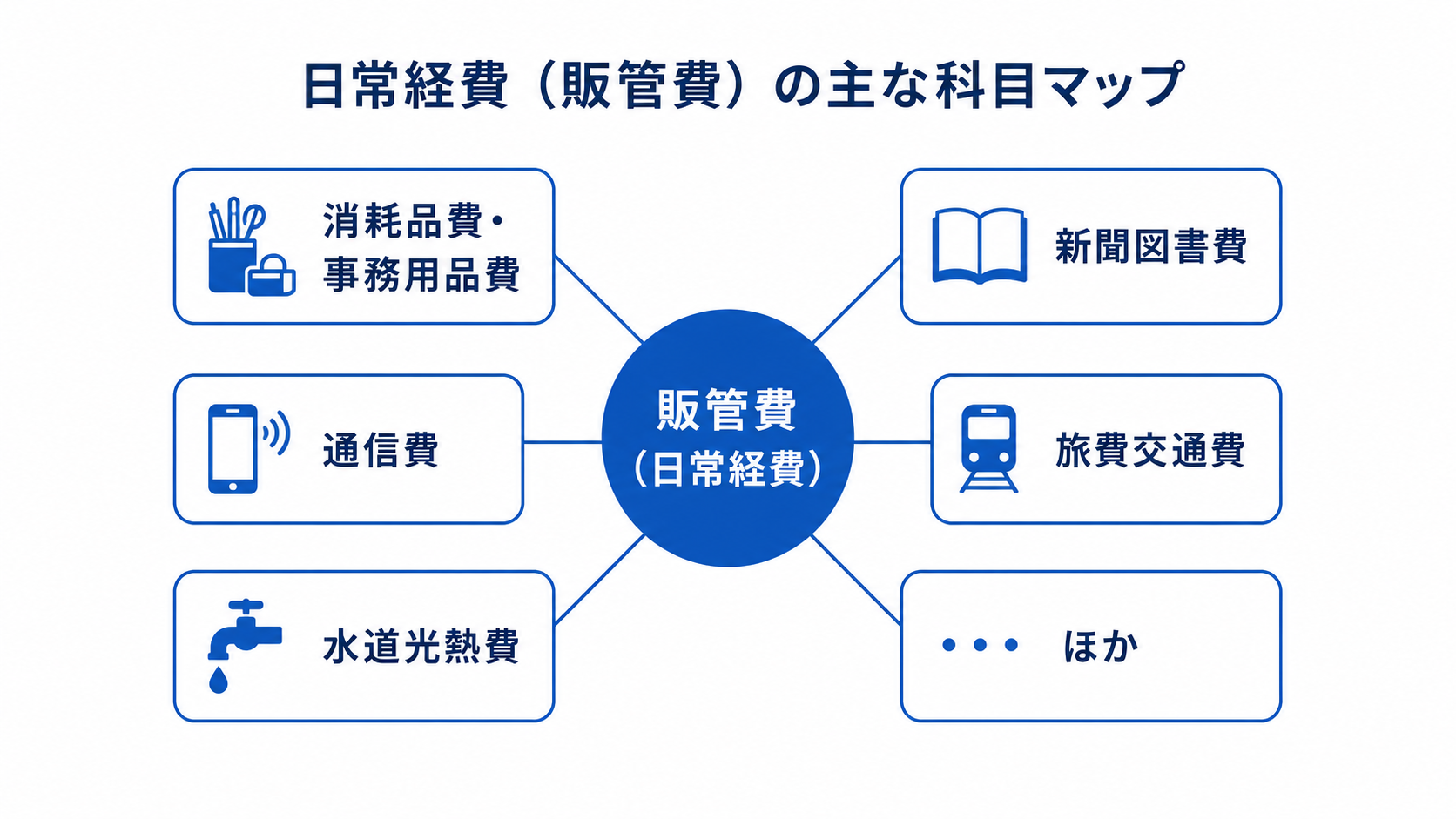 消耗品費・通信費など日常経費の主な勘定科目を示す全体マップ