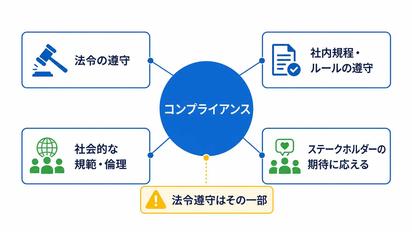 コンプライアンスの範囲（法令遵守だけでない）の分類図